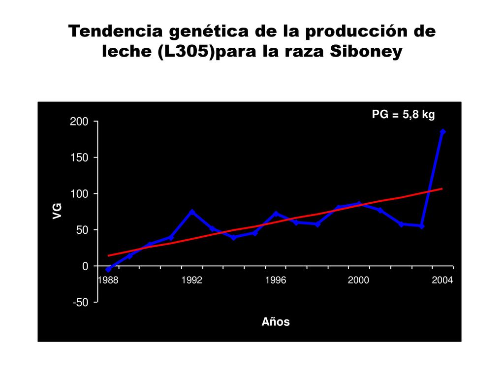 Tendencia genética de la producción de leche (L305)para la raza Siboney