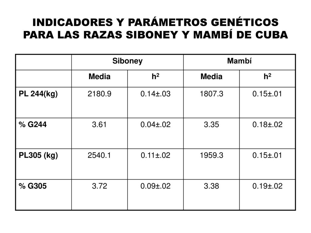 INDICADORES Y PARÁMETROS GENÉTICOS PARA LAS RAZAS SIBONEY Y MAMBÍ DE CUBA
