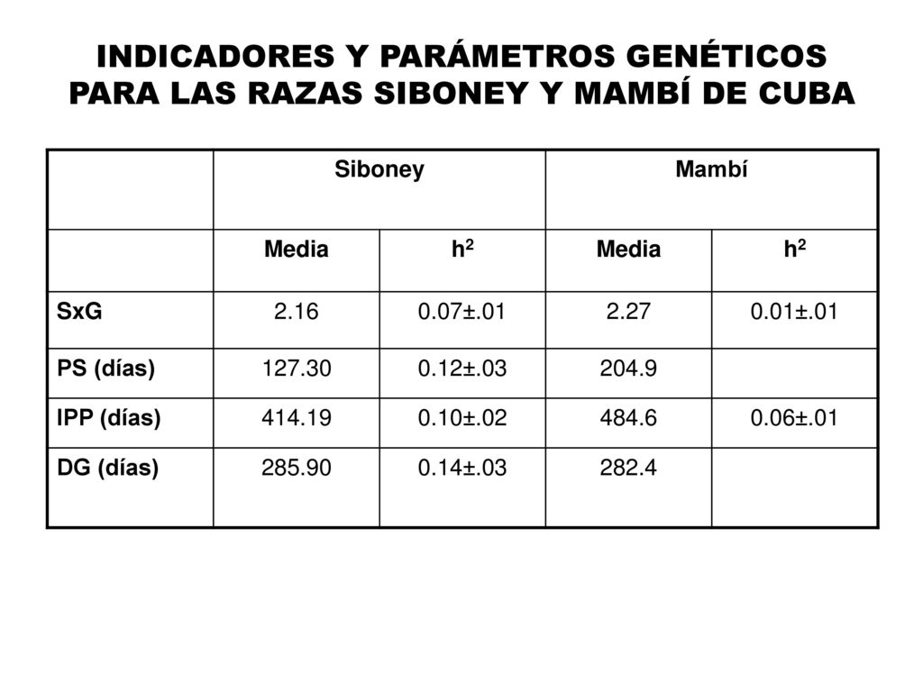 INDICADORES Y PARÁMETROS GENÉTICOS PARA LAS RAZAS SIBONEY Y MAMBÍ DE CUBA