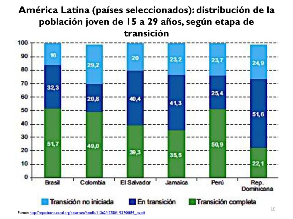 América Latina (países seleccionados): distribución de la población joven de 15 a 29 años, según etapa de transición (en porcentajes)