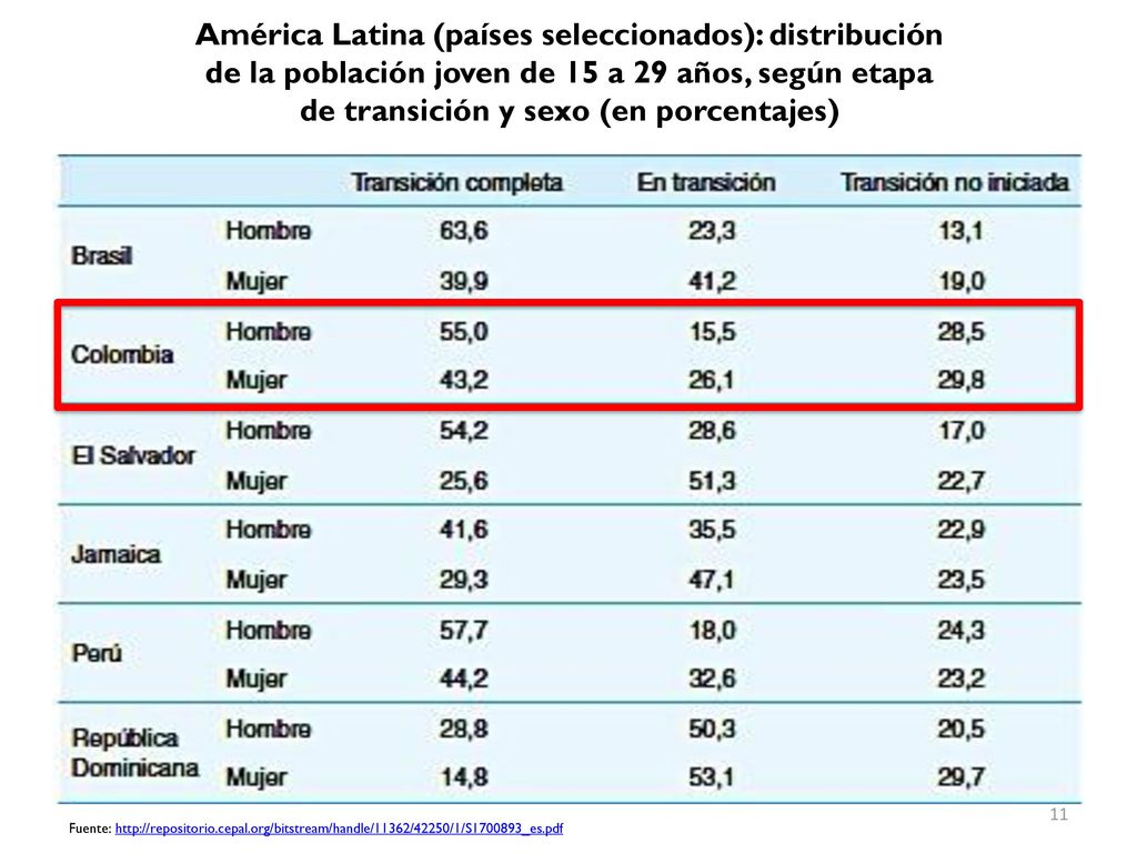 América Latina (países seleccionados): distribución de la población joven de 15 a 29 años, según etapa de transición y sexo (en porcentajes)