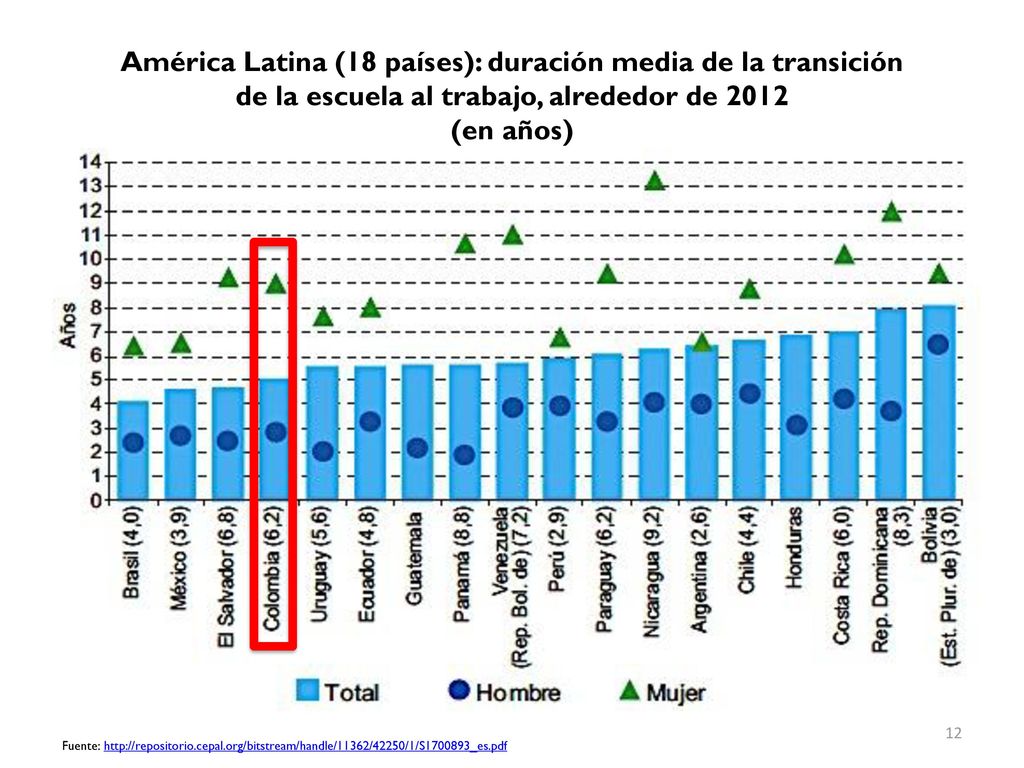 América Latina (18 países): duración media de la transición de la escuela al trabajo, alrededor de 2012 (en años)