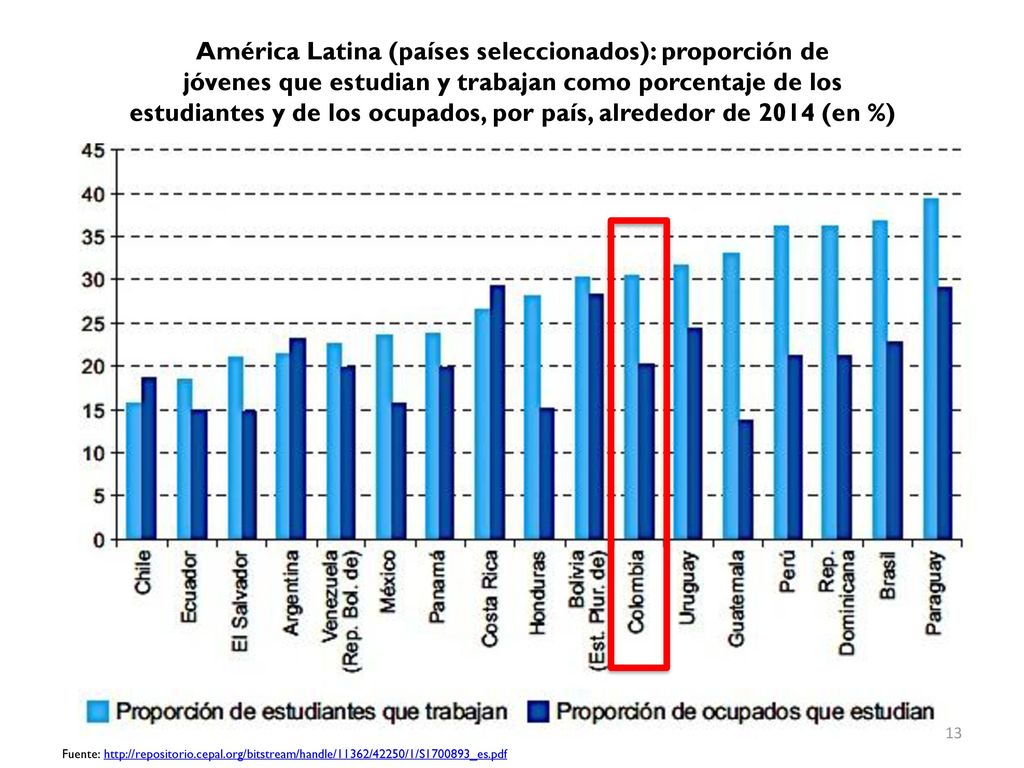 América Latina (países seleccionados): proporción de jóvenes que estudian y trabajan como porcentaje de los estudiantes y de los ocupados, por país, alrededor de 2014 (en %)