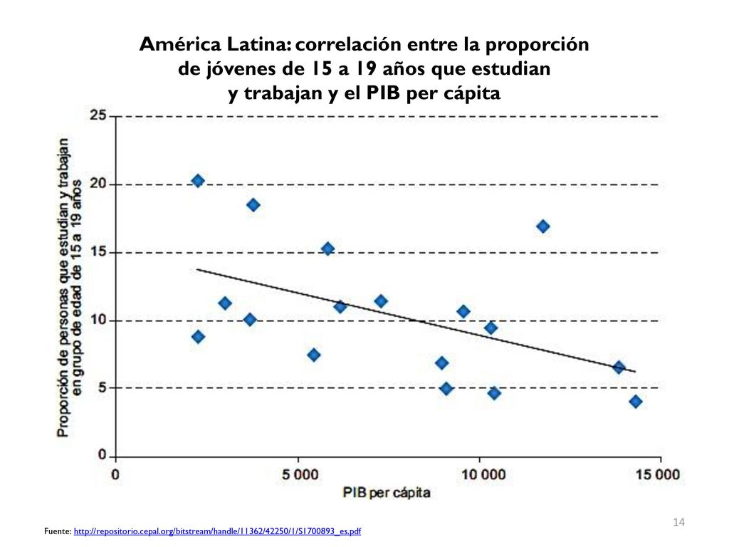 América Latina: correlación entre la proporción de jóvenes de 15 a 19 años que estudian y trabajan y el PIB per cápita