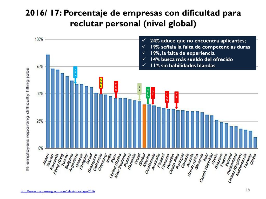 2016/ 17: Porcentaje de empresas con dificultad para reclutar personal (nivel global)