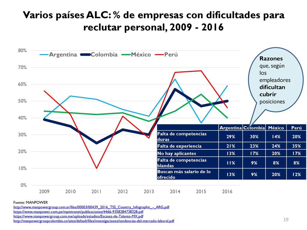 Varios países ALC: % de empresas con dificultades para reclutar personal,
