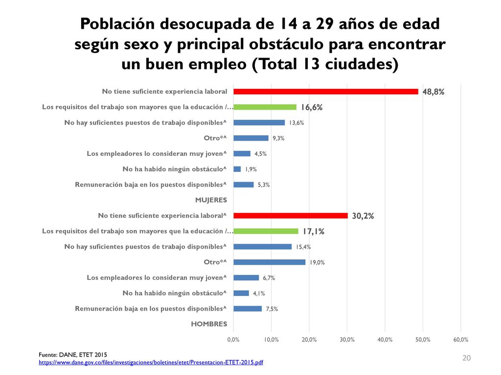 Población desocupada de 14 a 29 años de edad según sexo y principal obstáculo para encontrar un buen empleo (Total 13 ciudades)