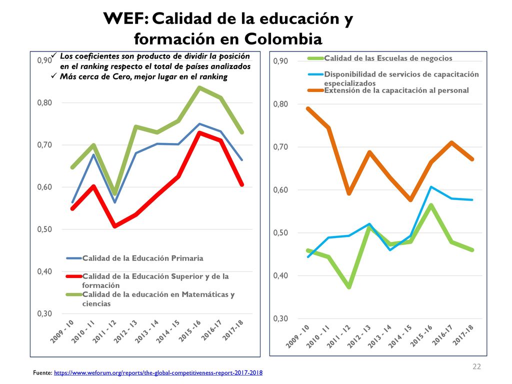 WEF: Calidad de la educación y formación en Colombia