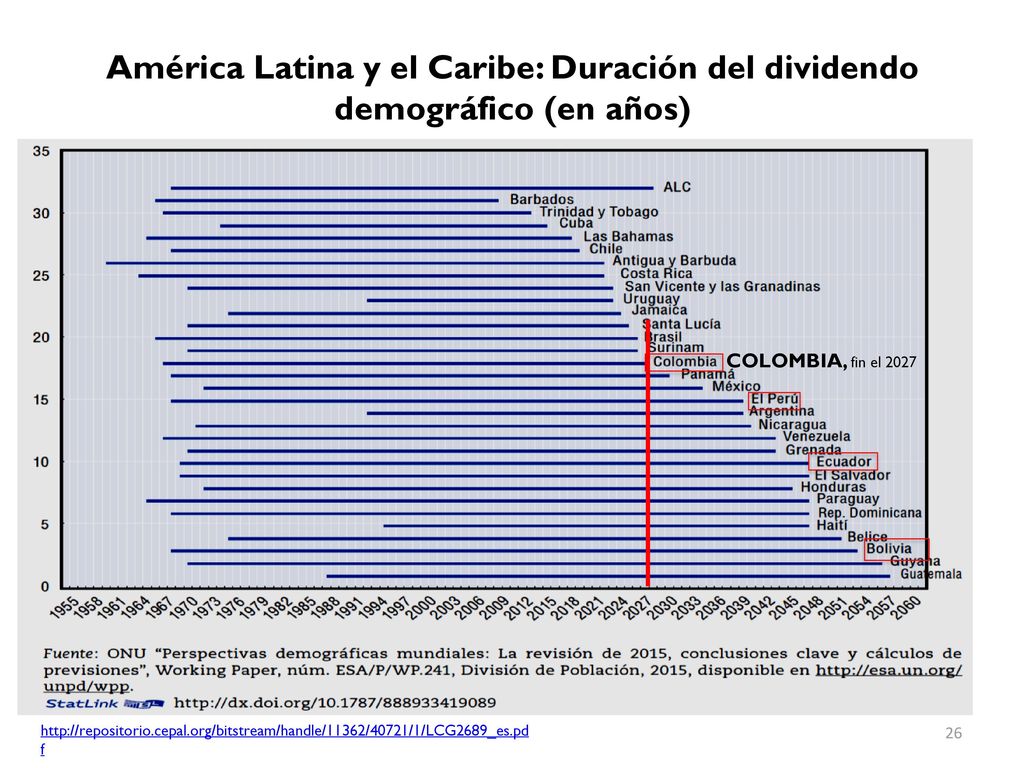 América Latina y el Caribe: Duración del dividendo demográfico (en años)