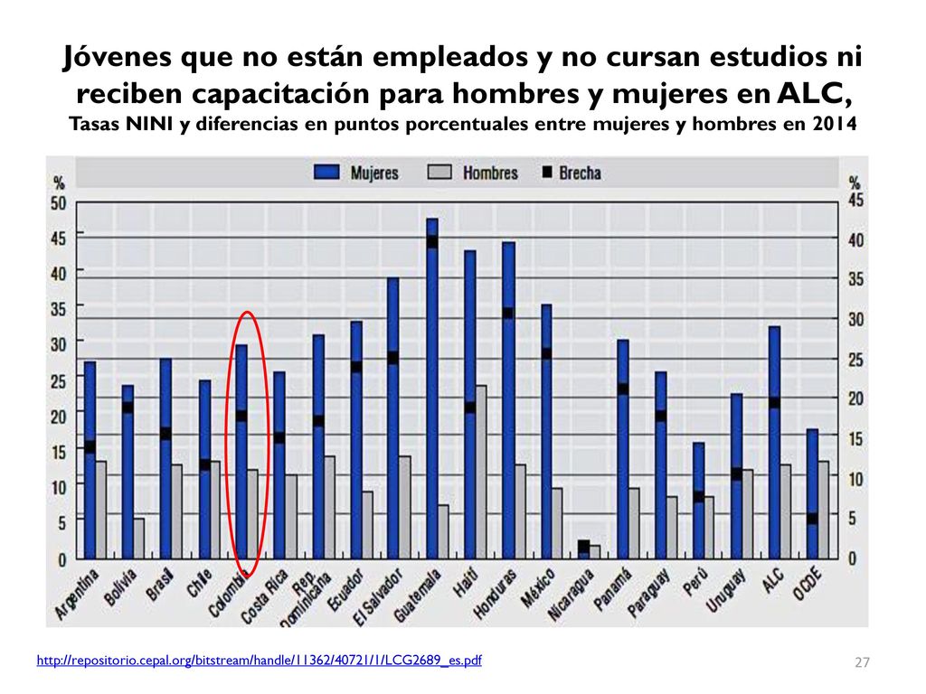 Jóvenes que no están empleados y no cursan estudios ni reciben capacitación para hombres y mujeres en ALC, Tasas NINI y diferencias en puntos porcentuales entre mujeres y hombres en 2014