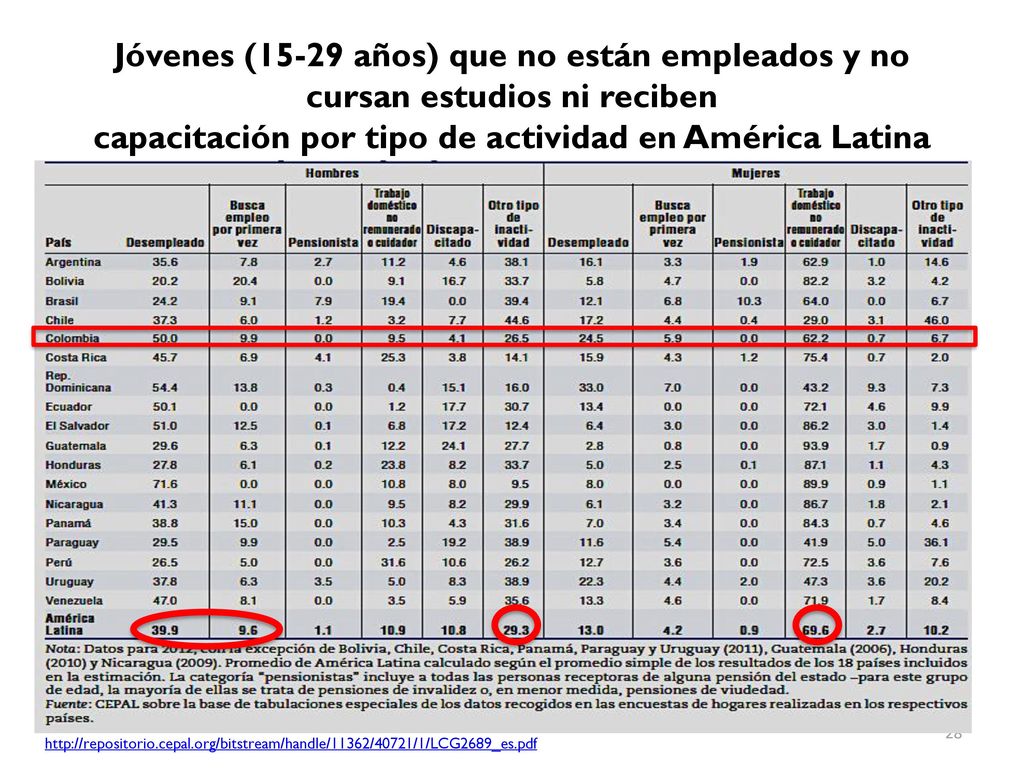 Jóvenes (15-29 años) que no están empleados y no cursan estudios ni reciben capacitación por tipo de actividad en América Latina