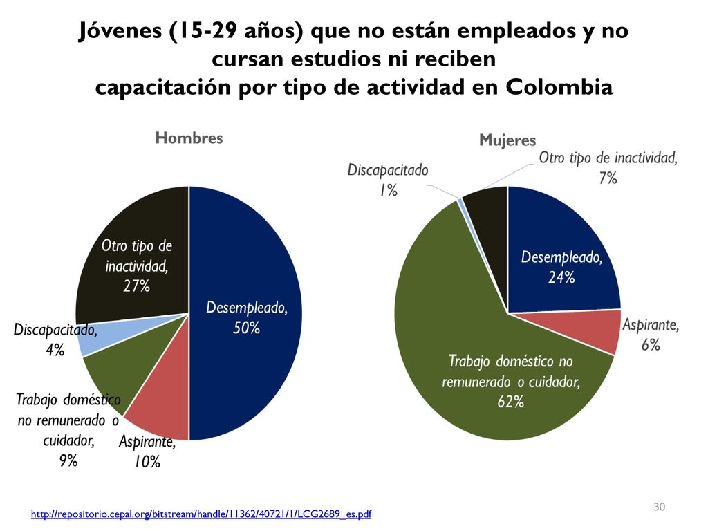 Jóvenes (15-29 años) que no están empleados y no cursan estudios ni reciben capacitación por tipo de actividad en Colombia