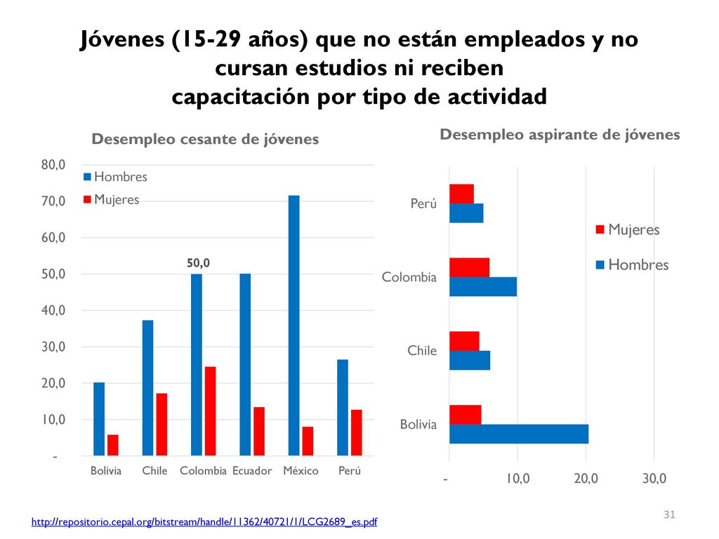 Jóvenes (15-29 años) que no están empleados y no cursan estudios ni reciben capacitación por tipo de actividad