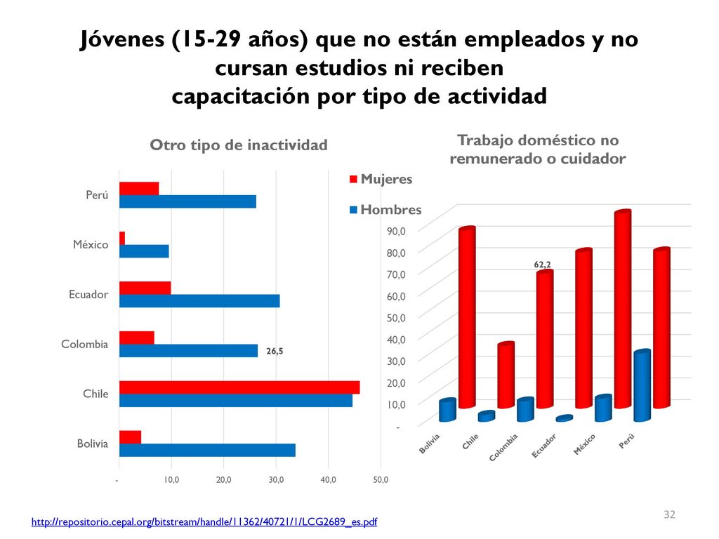 Jóvenes (15-29 años) que no están empleados y no cursan estudios ni reciben capacitación por tipo de actividad