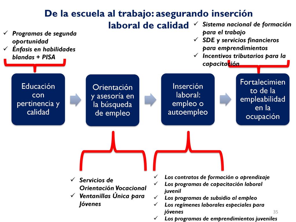 De la escuela al trabajo: asegurando inserción laboral de calidad