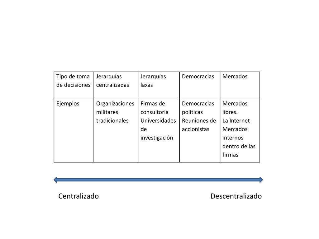Centralizado Descentralizado Tipo de toma de decisiones