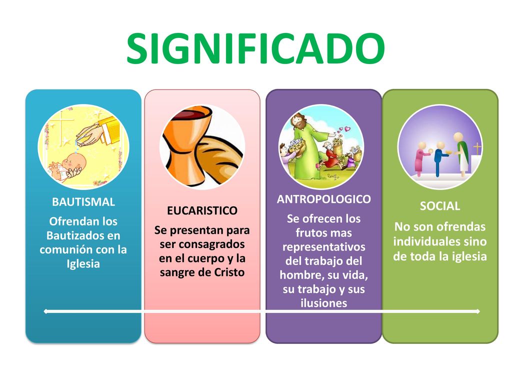 SIGNIFICADO BAUTISMAL. Ofrendan los Bautizados en comunión con la Iglesia. EUCARISTICO.