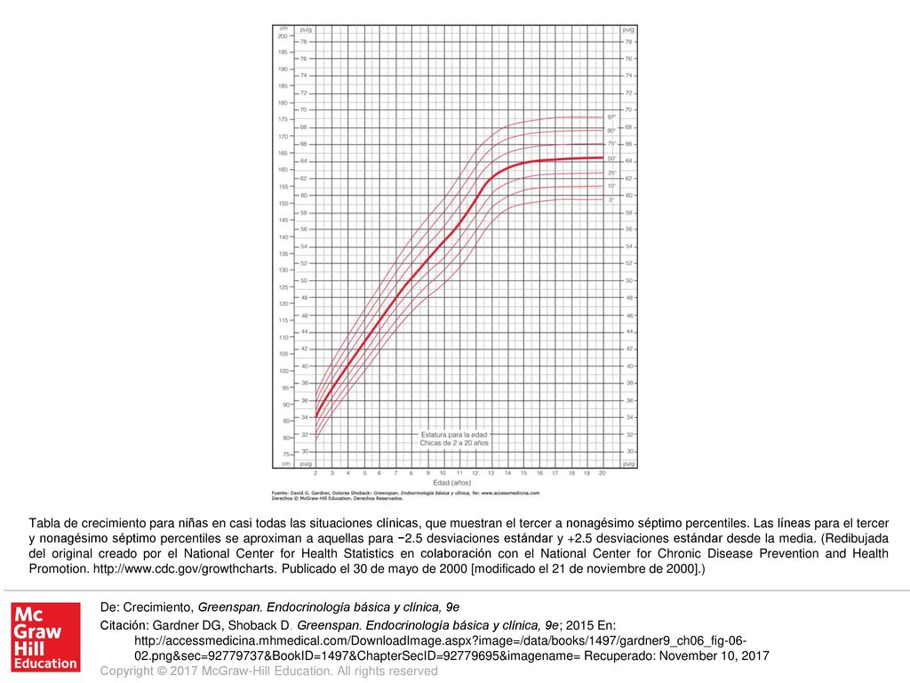 Tabla de crecimiento para niñas en casi todas las situaciones clínicas, que muestran el tercer a nonagésimo séptimo percentiles. Las líneas para el tercer y nonagésimo séptimo percentiles se aproximan a aquellas para −2.5 desviaciones estándar y +2.5 desviaciones estándar desde la media. (Redibujada del original creado por el National Center for Health Statistics en colaboración con el National Center for Chronic Disease Prevention and Health Promotion.   Publicado el 30 de mayo de 2000 [modificado el 21 de noviembre de 2000].)