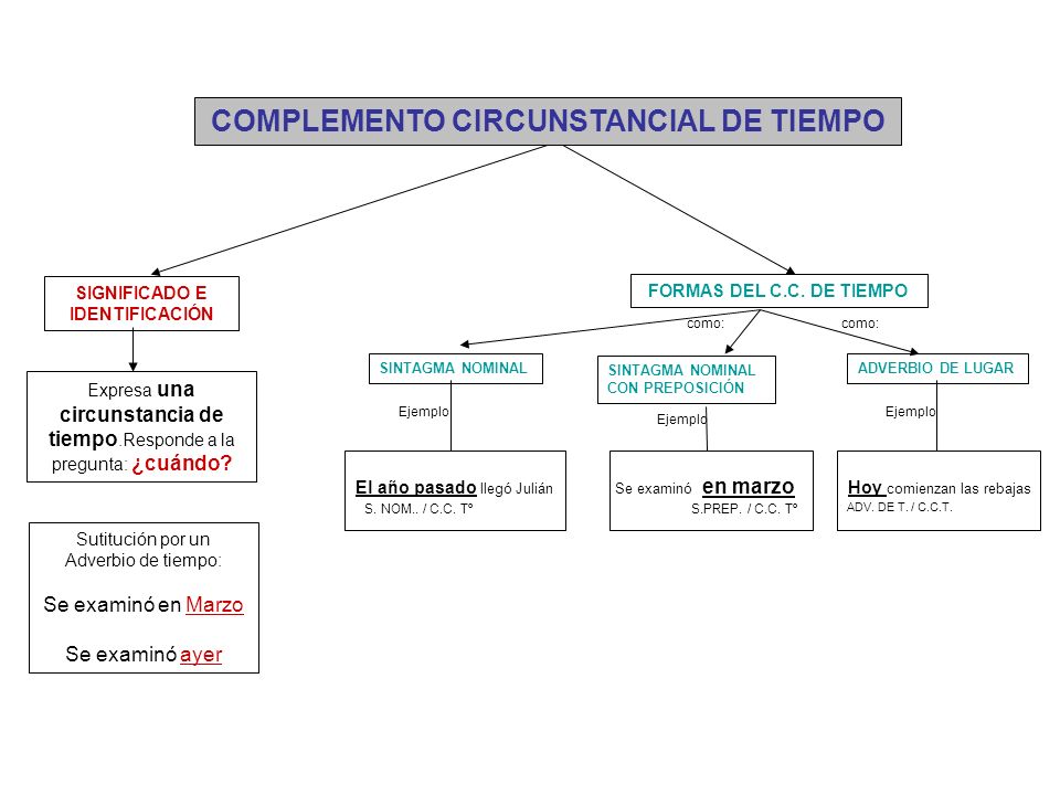 COMPLEMENTO CIRCUNSTANCIAL DE TIEMPO