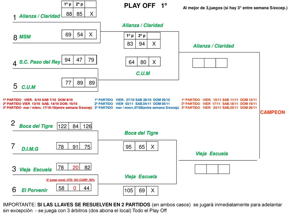 1º p 2º p PLAY OFF 1º. Al mejor de 3,juegos (si hay 3° entre semana S/excep.) X.