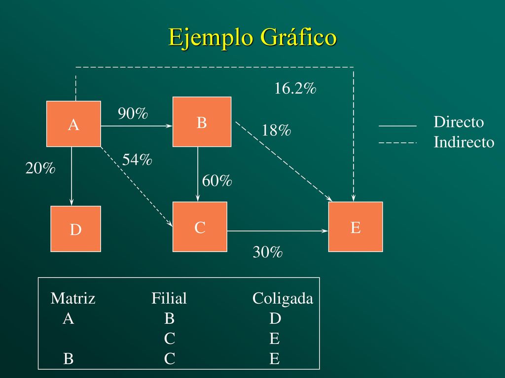 Ejemplo Gráfico 16.2% B A 90% Directo Indirecto 18% 54% 20% 60% C E D