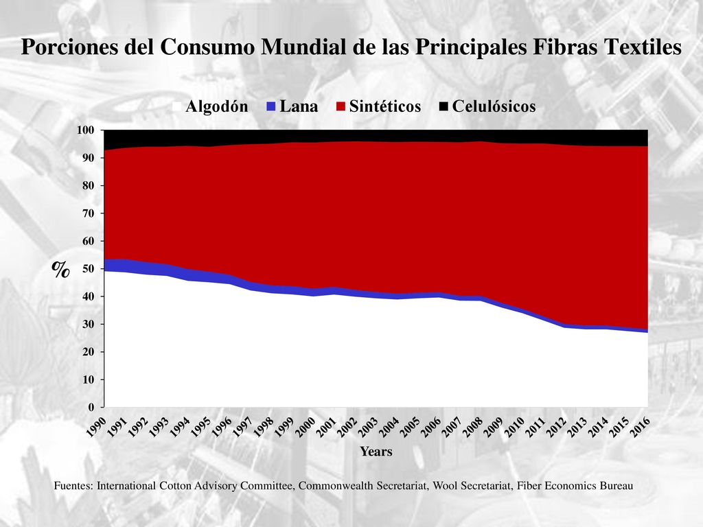 Porciones del Consumo Mundial de las Principales Fibras Textiles