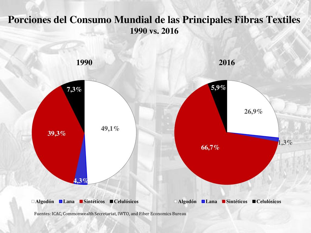 Porciones del Consumo Mundial de las Principales Fibras Textiles 1990 vs. 2016