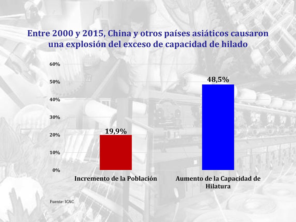 Entre 2000 y 2015, China y otros países asiáticos causaron una explosión del exceso de capacidad de hilado