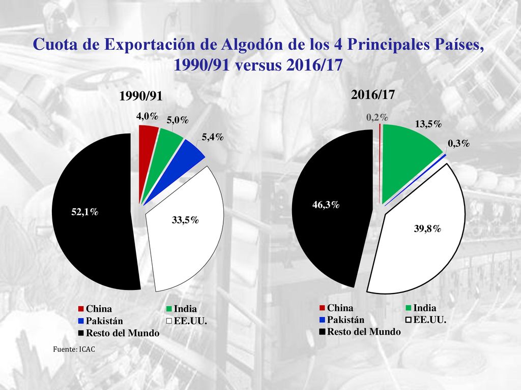 Cuota de Exportación de Algodón de los 4 Principales Países, 1990/91 versus 2016/17