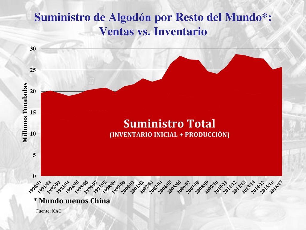 Suministro de Algodón por Resto del Mundo*: Ventas vs. Inventario