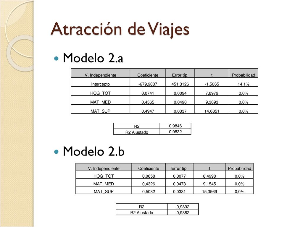 Atracción de Viajes Modelo 2.a Modelo 2.b V. Independiente Coeficiente