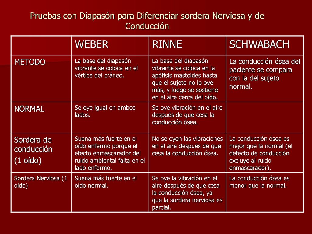 Pruebas con Diapasón para Diferenciar sordera Nerviosa y de Conducción