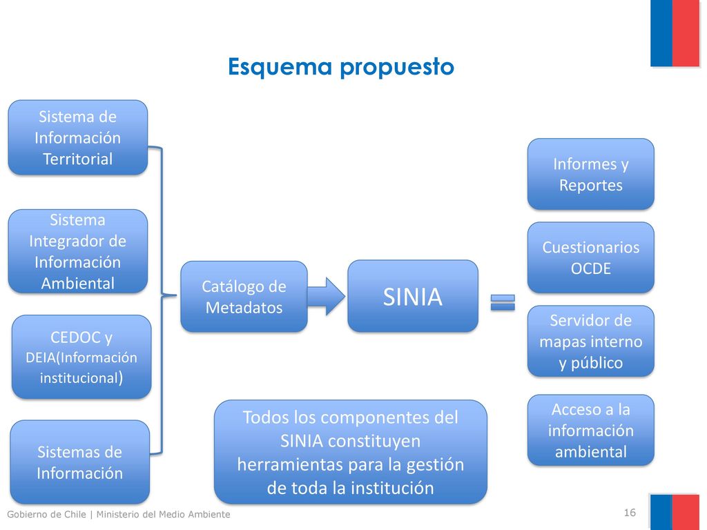 Esquema propuesto Sistema de Información Territorial. Informes y Reportes. Sistema Integrador de Información Ambiental.