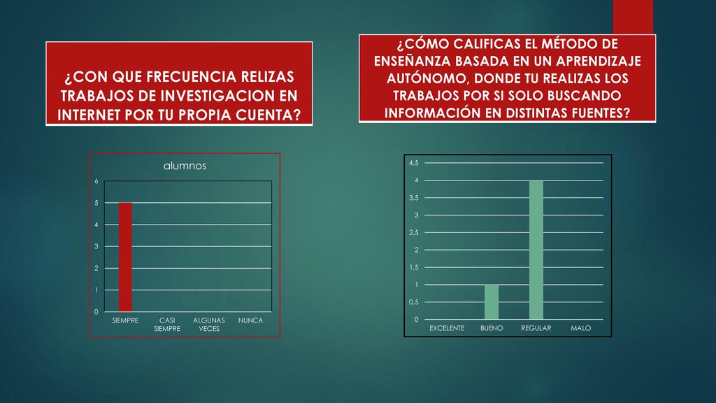 ¿CÓMO CALIFICAS EL MÉTODO DE ENSEÑANZA BASADA EN UN APRENDIZAJE AUTÓNOMO, DONDE TU REALIZAS LOS TRABAJOS POR SI SOLO BUSCANDO INFORMACIÓN EN DISTINTAS FUENTES