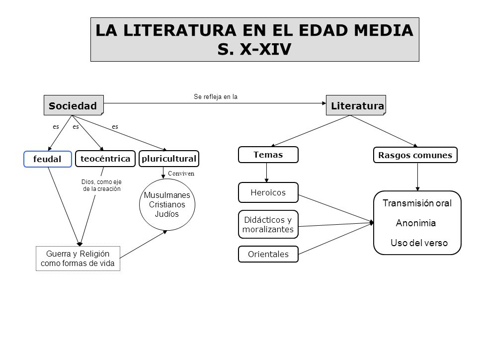 LA LITERATURA EN EL EDAD MEDIA