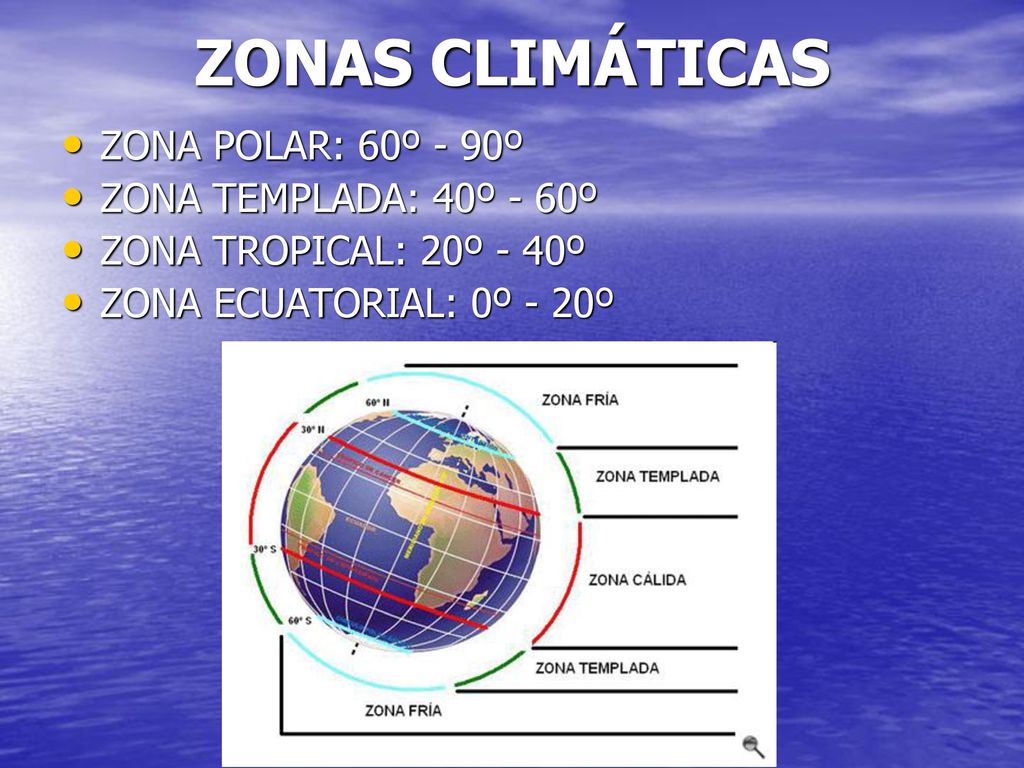 ZONAS CLIMÁTICAS ZONA POLAR: 60º - 90º ZONA TEMPLADA: 40º - 60º