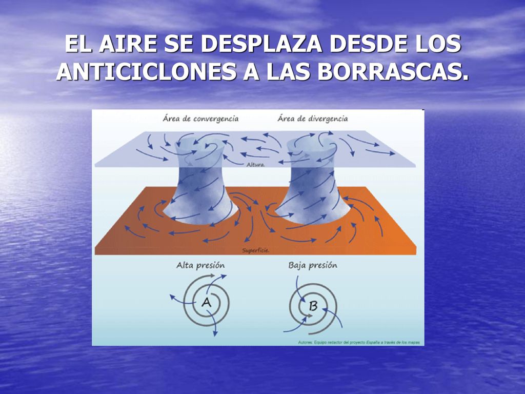 EL AIRE SE DESPLAZA DESDE LOS ANTICICLONES A LAS BORRASCAS.