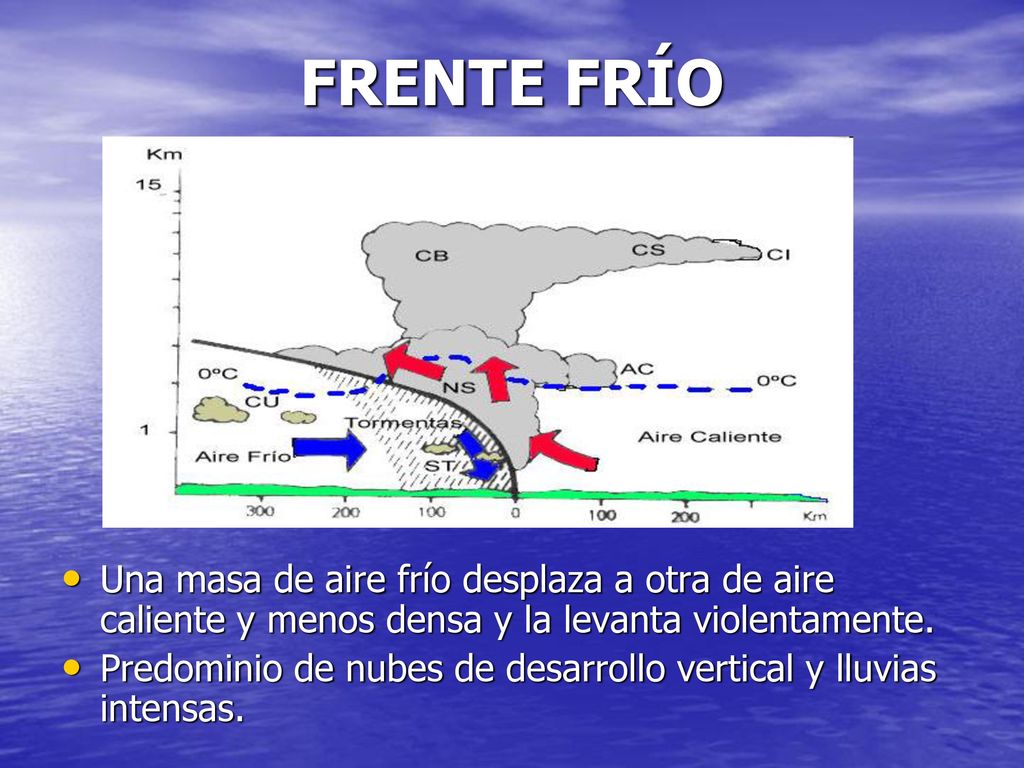 FRENTE FRÍO Una masa de aire frío desplaza a otra de aire caliente y menos densa y la levanta violentamente.