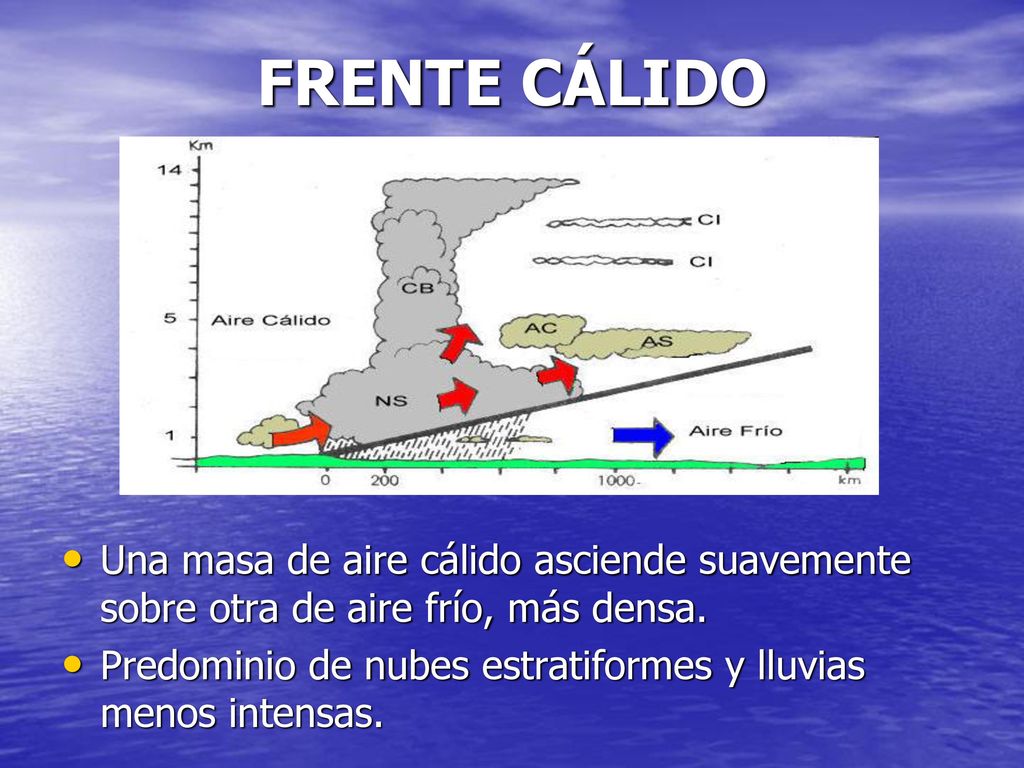 FRENTE CÁLIDO Una masa de aire cálido asciende suavemente sobre otra de aire frío, más densa.