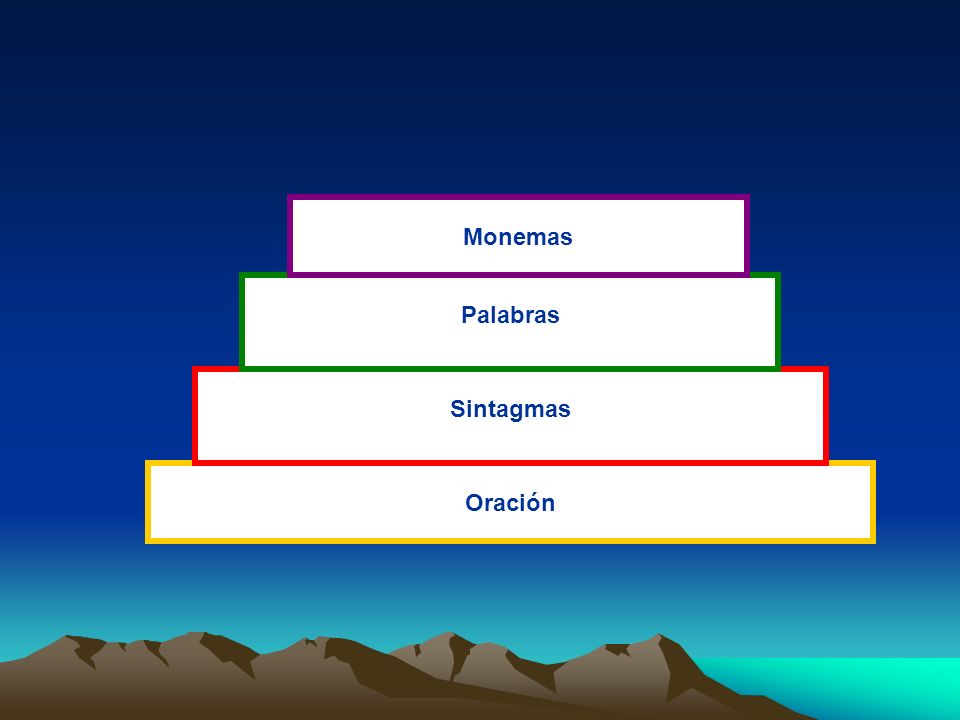 Oración Sintagmas Palabras Monemas