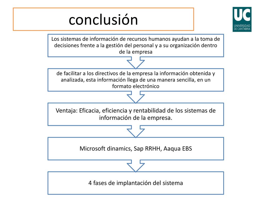 conclusión 4 fases de implantación del sistema. Microsoft dinamics, Sap RRHH, Aaqua EBS.