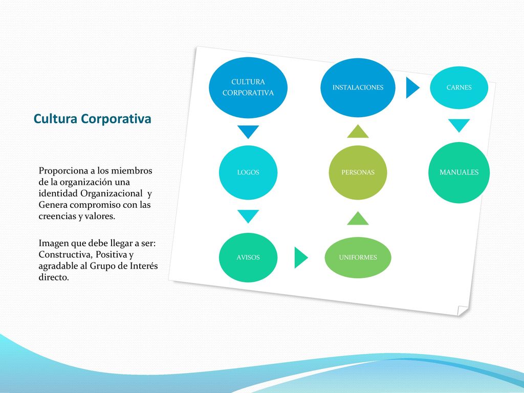 CULTURA CORPORATIVA. LOGOS. AVISOS. UNIFORMES. PERSONAS. INSTALACIONES. CARNES. MANUALES. Cultura Corporativa.