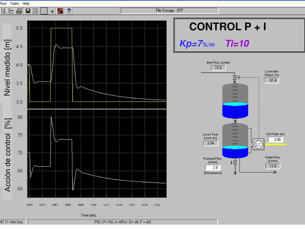 CONTROL P + I Kp=7%/m Ti=10 Nivel medido [m] Acción de control [%]