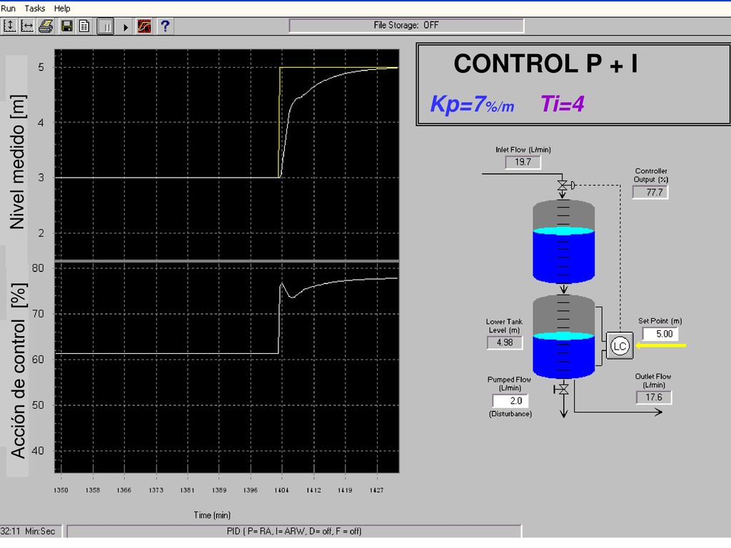 CONTROL P + I Kp=7%/m Ti=4 Nivel medido [m] Acción de control [%]