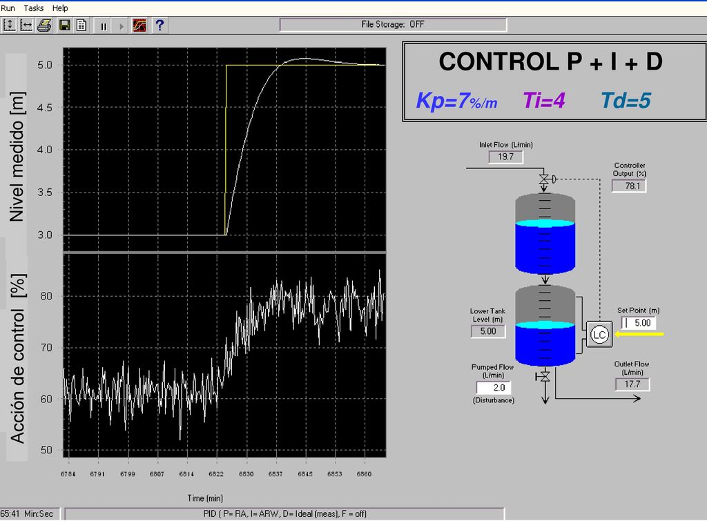 CONTROL P + I + D Kp=7%/m Ti=4 Td=5 Nivel medido [m]