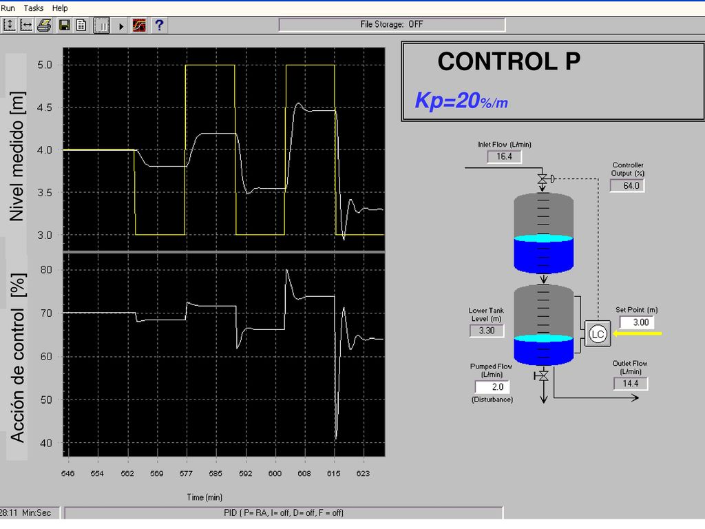 CONTROL P Kp=20%/m Nivel medido [m] Acción de control [%]