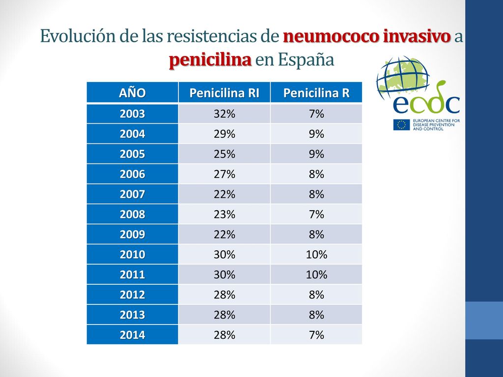 Evolución de las resistencias de neumococo invasivo a penicilina en España