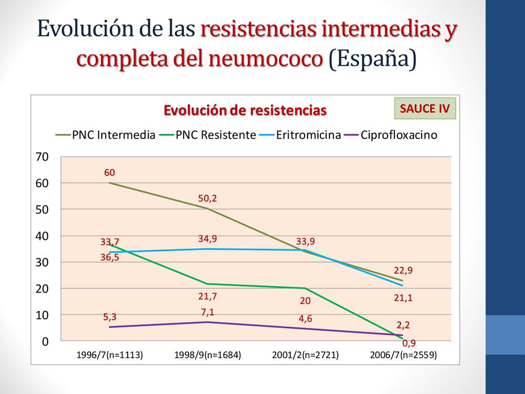 Evolución de las resistencias intermedias y completa del neumococo (España)