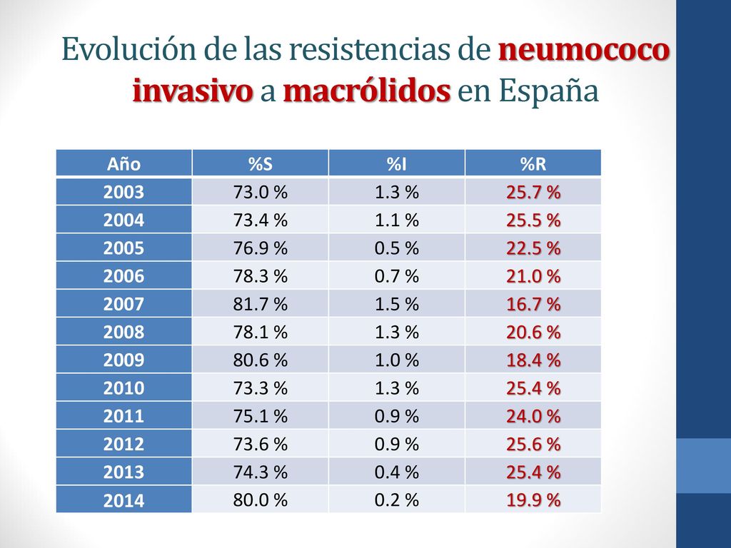 Evolución de las resistencias de neumococo invasivo a macrólidos en España