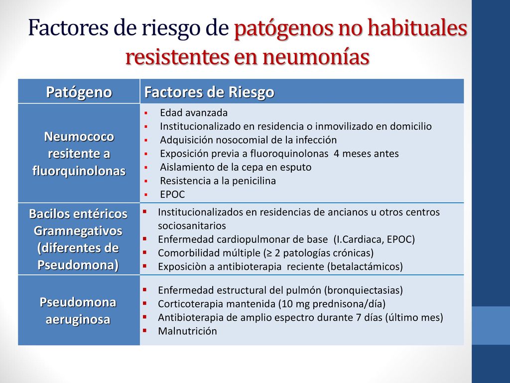 Factores de riesgo de patógenos no habituales resistentes en neumonías